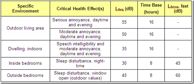 WHO Noise Criteria